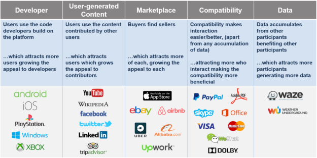 Network Effects Digital Business Model Innovation
