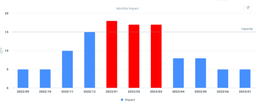 Change Management Impact Analysis Chart