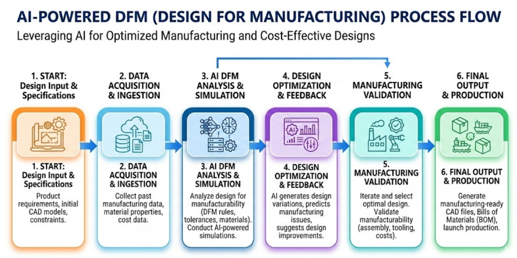 AI Powered Design for Manufacturability (DFM) Manager Software