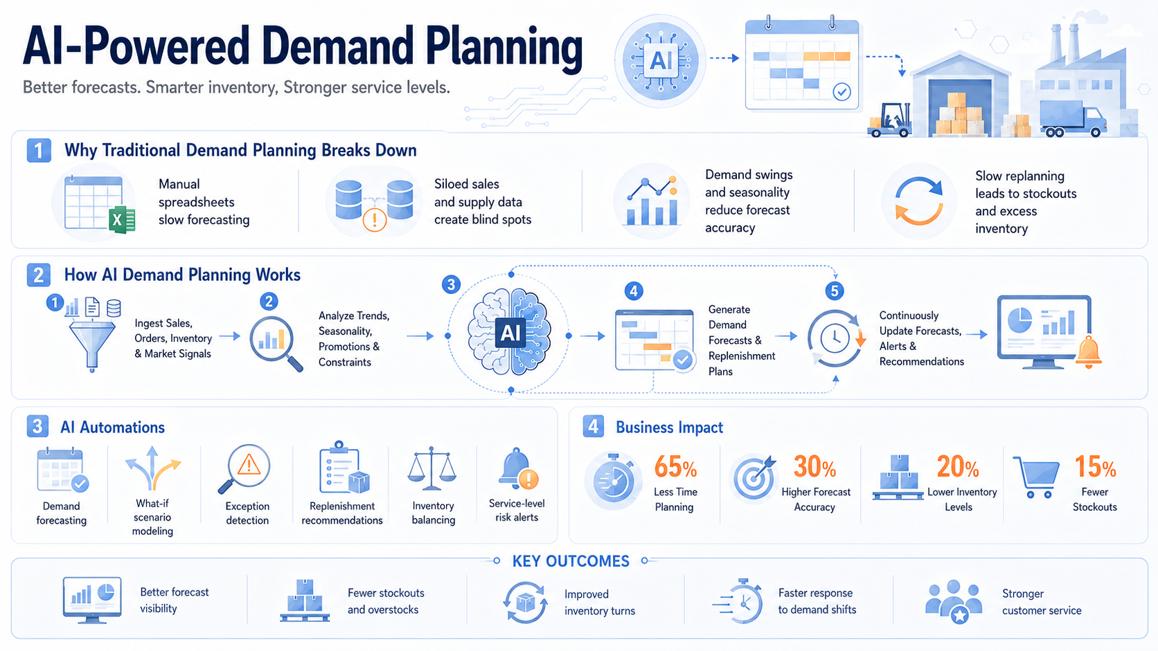 AI-Powered Demand Planning infographic showing sections: traditional planning shortcomings, how AI works, AI automations, business impact, and key outcomes.