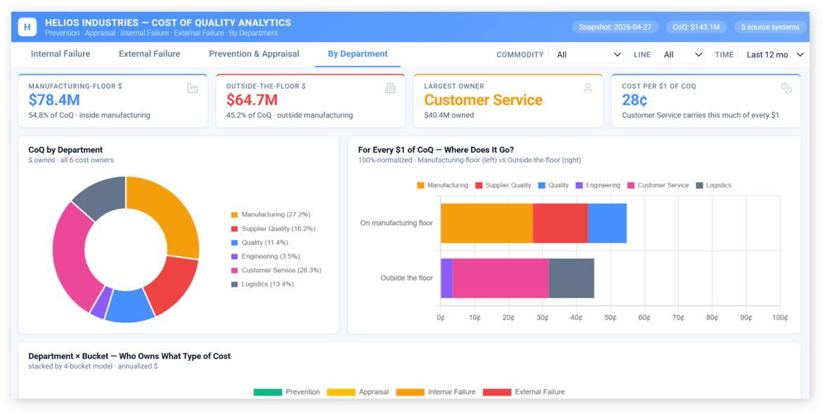 Analytics | Praxie Dashboard screenshot for Helios Industries' Cost of Quality Analytics, with KPI cards (Manufacturing-floor $78.4M, Outside-the-floor $64.7M, Largest Owner: Customer Service, Cost per $1 of COQ 28¢) and two charts: CoQ by Department donut and 'For Every $1 of COQ—Where Does It Go?' stacked bar chart.