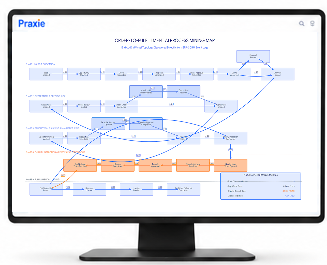AI-powered process mining and automation dashboard displayed on a computer monitor