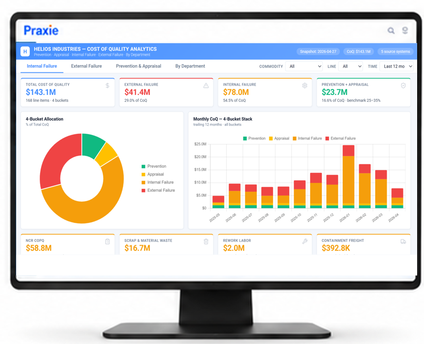 Cost of poor quality dashboard displayed on a computer monitor