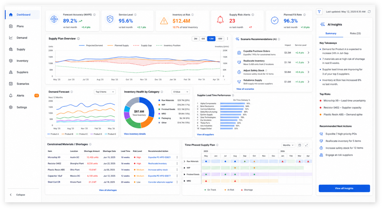 -dashboard UI showing supply chain analytics with charts, gauges, and a right insights panel