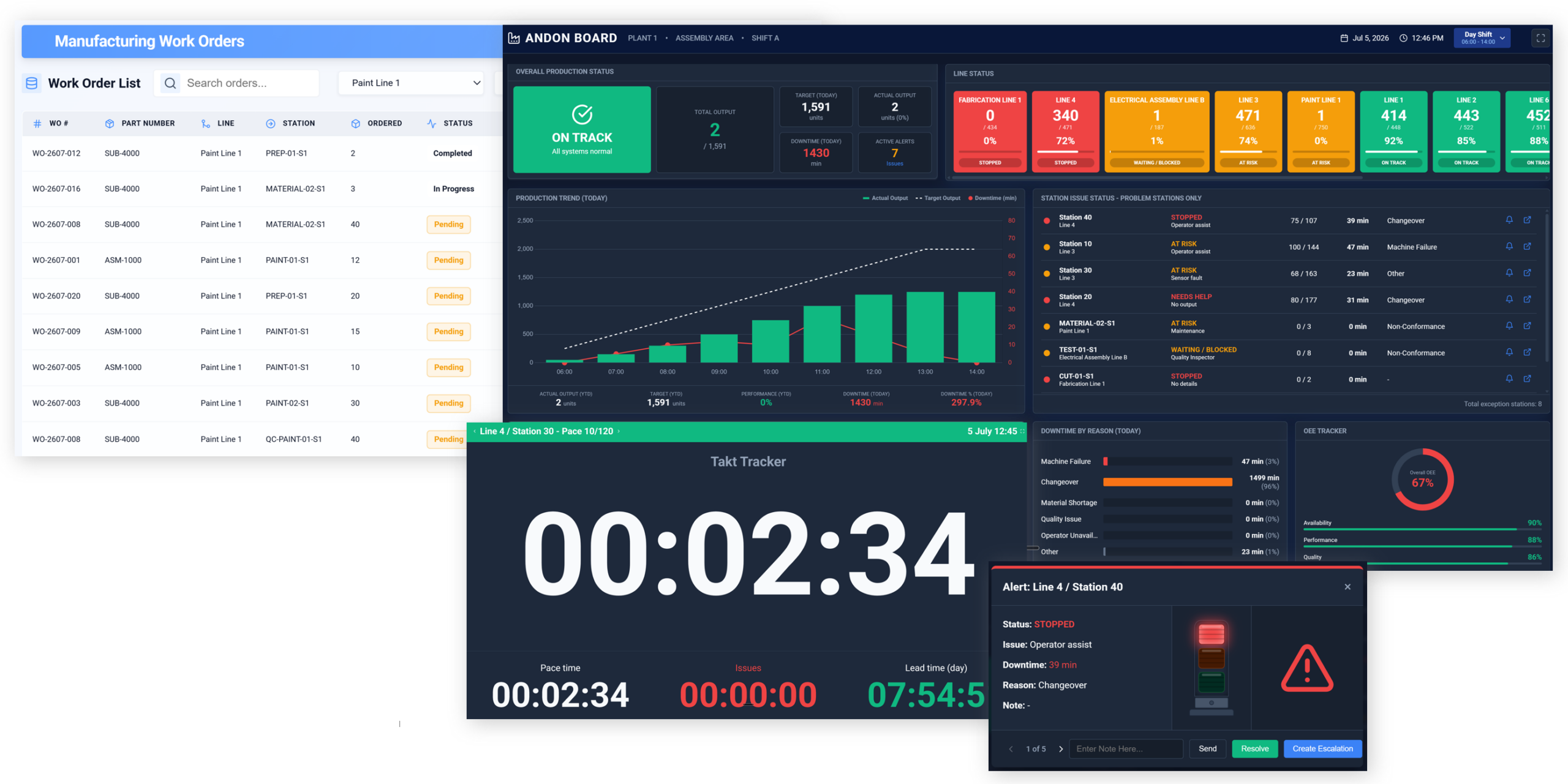 Andon Screen Shot | Praxie Overview of a multi-panel manufacturing dashboard showing work orders, line status, and production charts in a dark UI theme.
