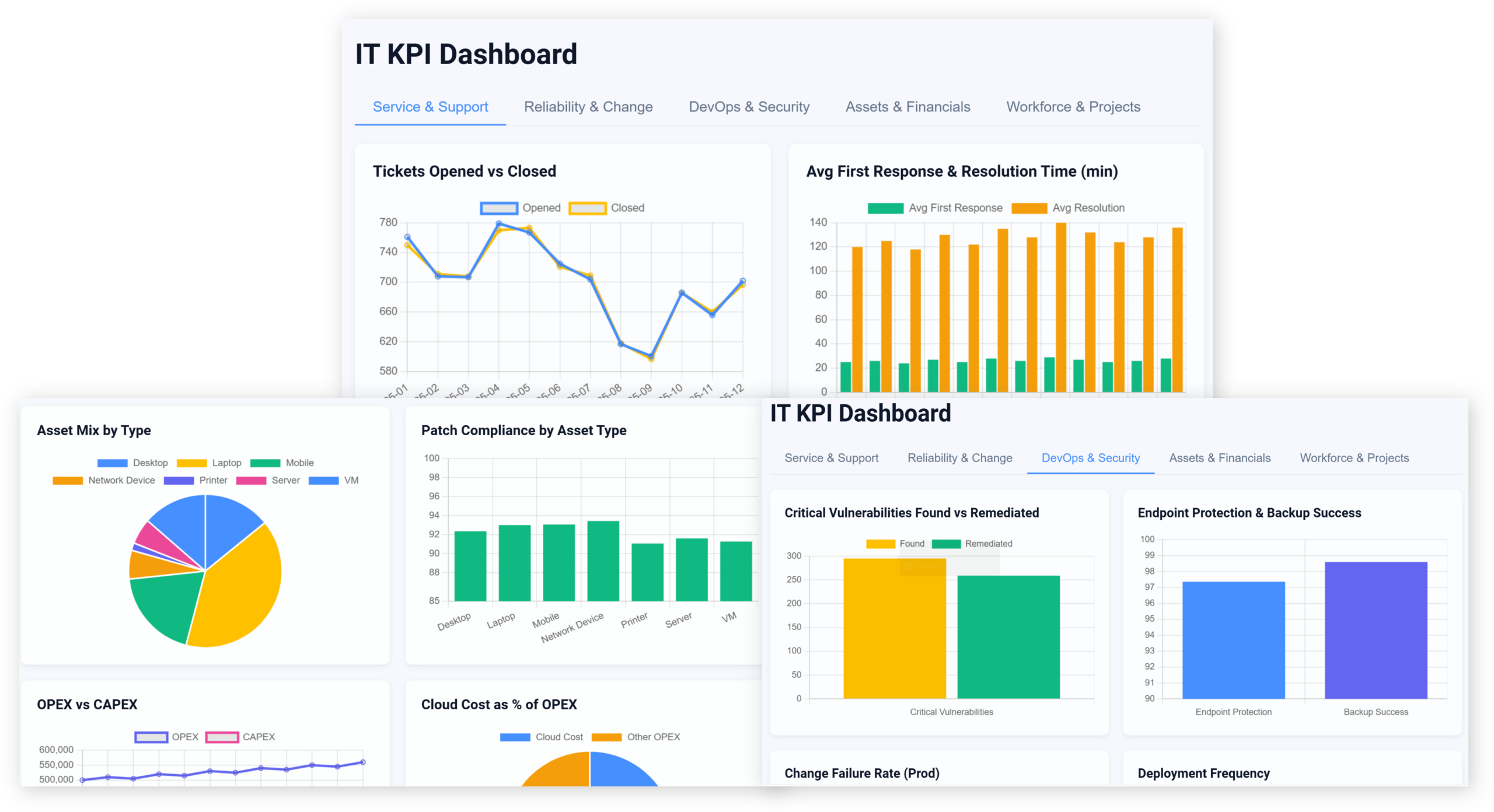 Praxie AI IT KPI dashboard interface.