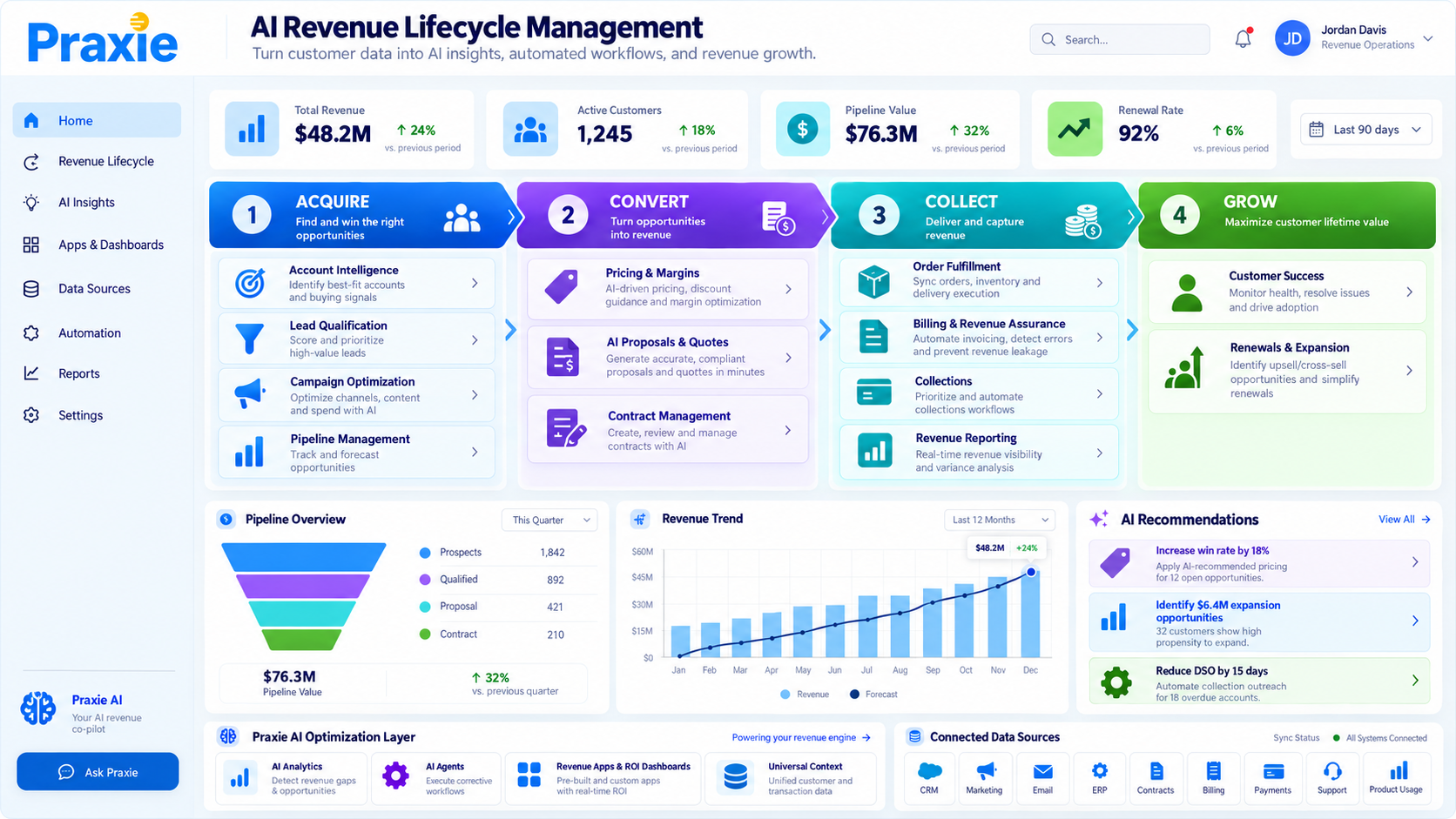 Praxie AI revenue lifecycle optimization interface.